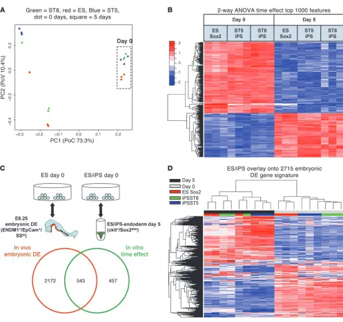 Figure 5Microarray analysis of global gene expression in ES and iPS cells before (day 0) and after (day 5) endodermal differentiation