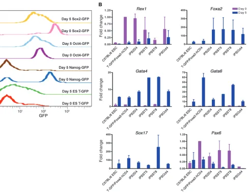 Figure 2Gene expression changes in nonisogenic ES and iPS cells undergoing directed differentiation to DE over 5 days