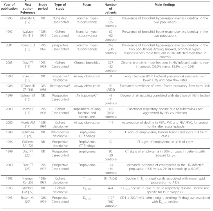 Table 1 Main published studies on COPD-HIV interaction in the pre-HAART era Year of publication First author Reference Study period Type ofstudy Focus Numberofpatients Main findings 1993 Moscato G [12] NR “One day” Case-control Bronchial hyper-responsivene
