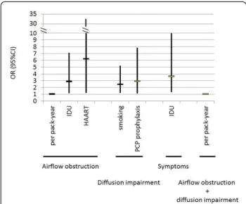 Figure 2 Predictors of COPD (OR with 95%CI) for risk factors independently associated with airflow obstruction, diffusion impairment, both, and symptoms in a cohort of 167  HIV-infected subjects [34]