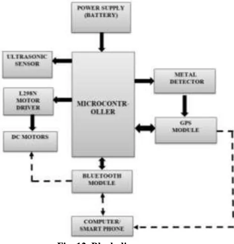 Fig. 10. A metal detector sensor module  