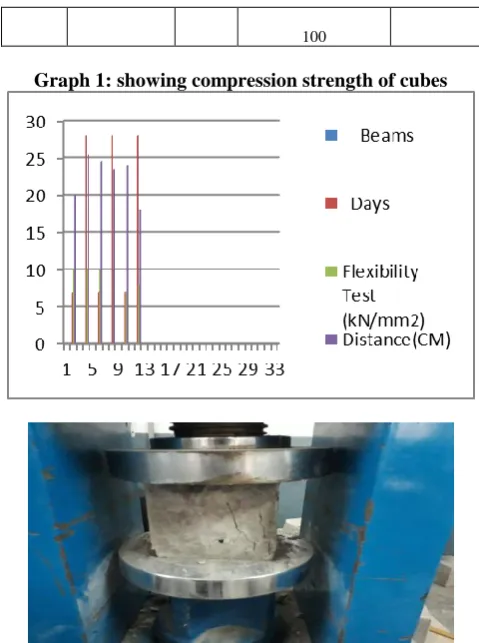 Figure 1:compressive strength test on concrete cubes   
