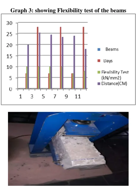 Figure 2: Testing tensile strength on concrete cylinders The split tensile test cylinder of rubber aggregate 30% in 