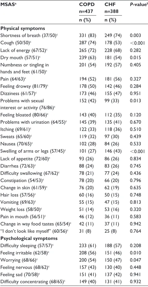 Table 2 Prevalence of physical and psychological symptoms in patients with COPD and patients with ChF