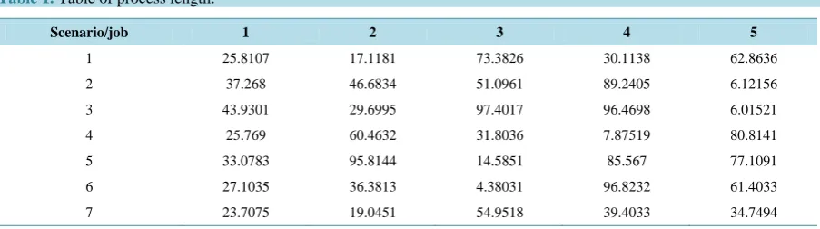 Table 1. Table of process length. 