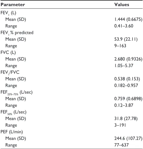 Table 2 Spirometry results for the per-protocol population