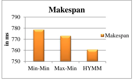 Table-3 shows the makespan values of Min-Min, Max-Min and proposed algorithm with two different scenarioes