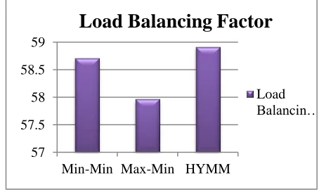 Table-5 shows the load balancing values of Min-Min, Max-Min and proposed algorithm with in different scenarioes, first with 1000  cloudlets and then for showing performance on high laod, 5000 cloudlets have been taken