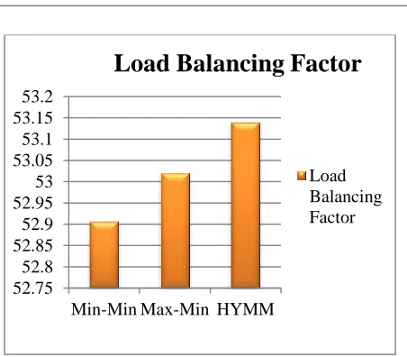 Figure 7: Comparison of Load Balancing Factor (5000 cloudlets) 