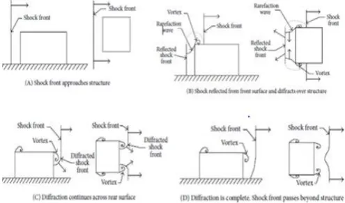 Figure -1: Building and shock wave interaction 