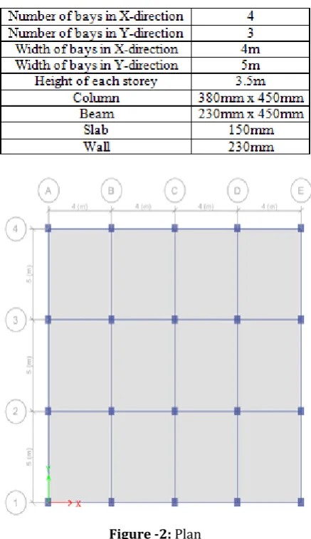 Table -3: Description of the model 