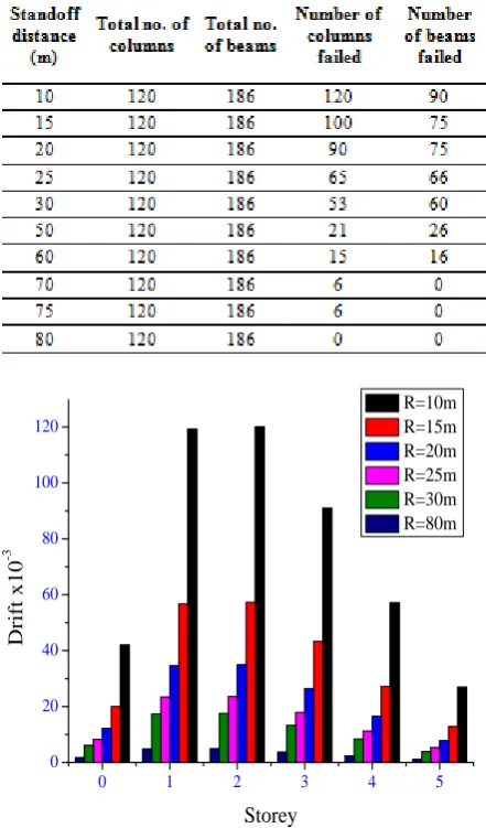 Figure -4:  Blast load for the case of standoff distance at 10m 