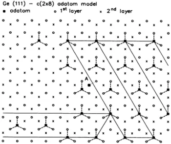 FIG. 3. (a) Ge 3d core level spectra at 20'C (full line) and 400 C (dashed line). The lines are smoothed through the data points