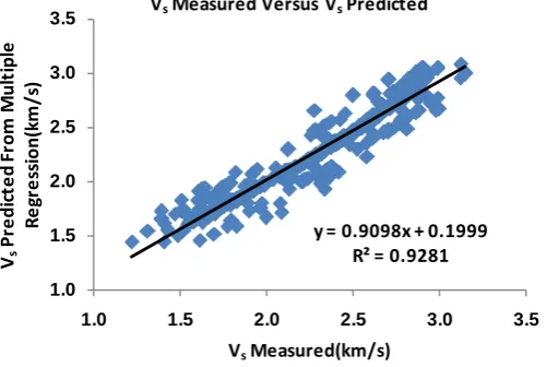 Figure 4 shows the VS calculated from multiple regression and VS obtained from dipole tool versus the depth