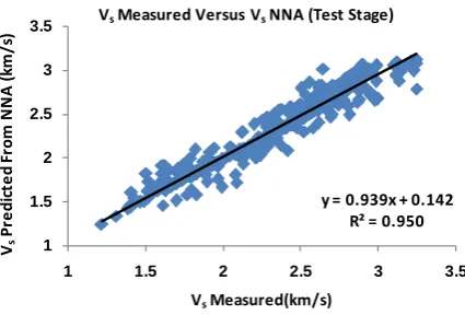 Figure 6. Cross-plot between measured Vs and Vs estimated by neural networks in training stage