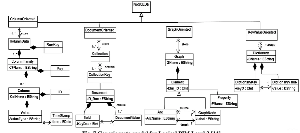Fig. 7. Generic meta-model for Logical PIM Level 2 [14]. document-oriented, graph-oriented or multidimensional 