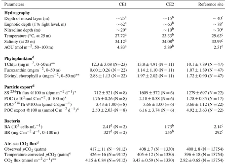 Table 1. Hydrographic characteristics, phytoplankton, particle export parameters, bacterial abundance and respiration and air–sea COin CE1, CE2 and surrounding waters