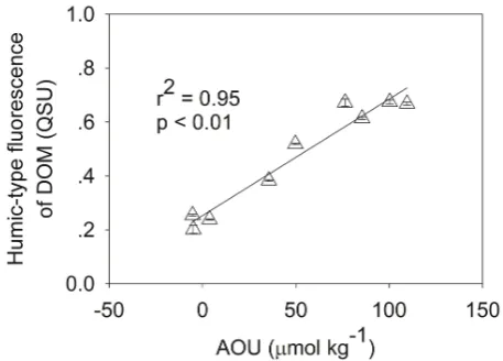Fig. 6. Relationships between humic-type ﬂuorescent dissolved or-ganic matter (FDOM) and apparent oxygen utilization (AOU) in theeuphotic zone of CE1