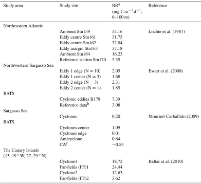 Table 2. Bacterial respiration inside and outside the mesoscale features in the Atlantic.