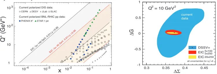 Figure 1.Left:transferred by the electron to the protonuncertainties of gluon and quark helicity contributions to the spin of proton: The increase coverage in the proton momentum fraction x vs
