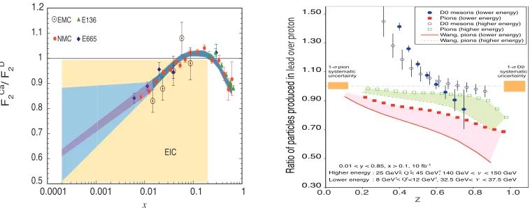Figure 3.Left: The ratio of nuclear over nucleon F2 structure function as a function of Bjorken x, with datafrom existing ﬁxed target DIS experiments at Q2 > 1 GeV2, along with the QCD global ﬁt from EPS09