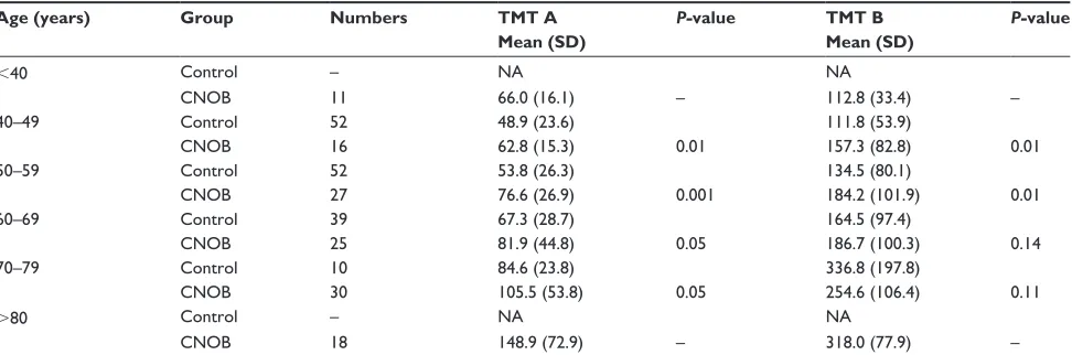 Table 4 TMT a and TMT B scores assessed by decades of age in COPD subjects: comparison versus corresponding normal reference values and significance levels