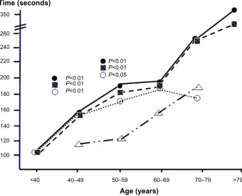 Figure 3 TMT B test: comparison among the trends of cognitive impairment measured by decades of age (anOVa) in as (), CnOB (), and in COPD subjects () versus the corresponding normal reference values ().Abbreviations: anOVa, analysis of variance; as, asymptomatic smokers; CnOB, chronic non-obstructive bronchitis; COPD, chronic obstructive pulmonary disease; TMT B, Trail Making test B.