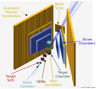 Figure 1. The MUSE setup: showing Cherenkov detector, SciFi, and GEM beamline detectors, and the scatteredparticle detector arms, with STTs and triggering scintillator walls.