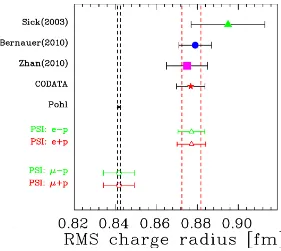Figure 2. Current proton radius values and the anticipated MUSE measurement precision.