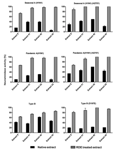 Figure 7. Effect of RDE treatment on the NAI activity of plant extracts. The NA activity of virus only wells were set to 100% and the NA activity of virus in the presence of native extracts (25 µg/mL) and those that were treated with RDE were calculated re