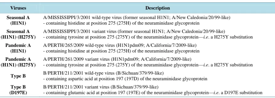 Table 2. List of influenza viruses used in the antiviral assays. 