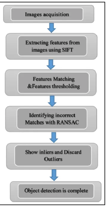 Fig . 4 (a) principle idea of Generalized Hough Transform for object recognition. 