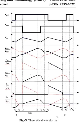 Fig -4: Input parallel output series DC/DC converter with high voltage gain 
