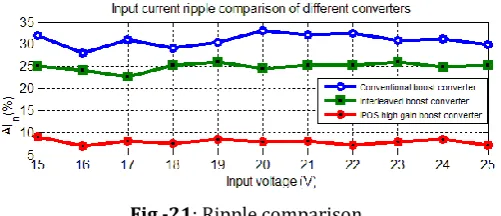 Fig -21: Ripple comparison The output voltage with an input of 20V shown in Fig - 18 proves that the converter achieves the expected voltage gain with a low duty ratio of 0.6