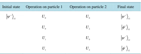 Table 1. Encoding rule in the present protocol. 