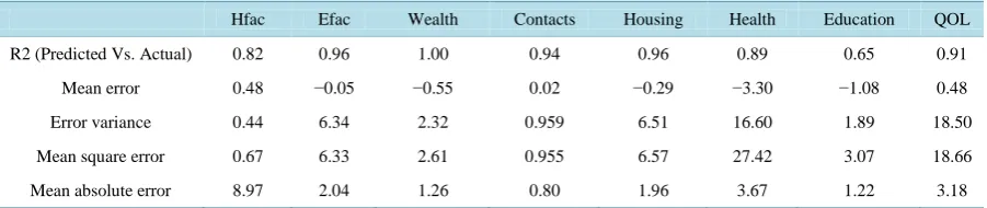 Table 5. Error statistics of the predicted latent variables using regression equation
