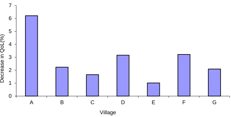 Figure 6. Impact due to loss of direct income on the QOL of the communities.                                 