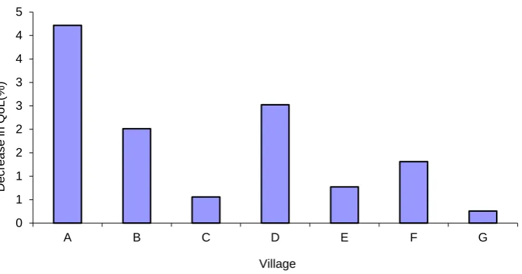 Figure 9. Impact due to closing of educational facilities on the QOL of the communities