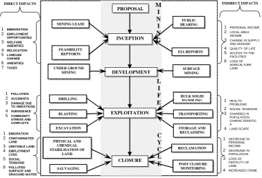 Figure 1.  Socio environmental impacts of mining during its life.                                             
