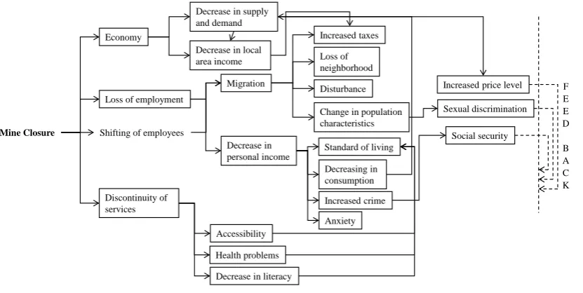 Figure 2. Network of impacts of mine closure.                                                                    