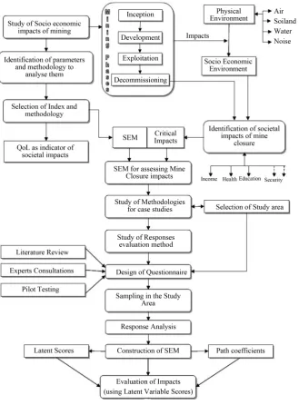 Figure 3. The methodology used for the study.                                                 