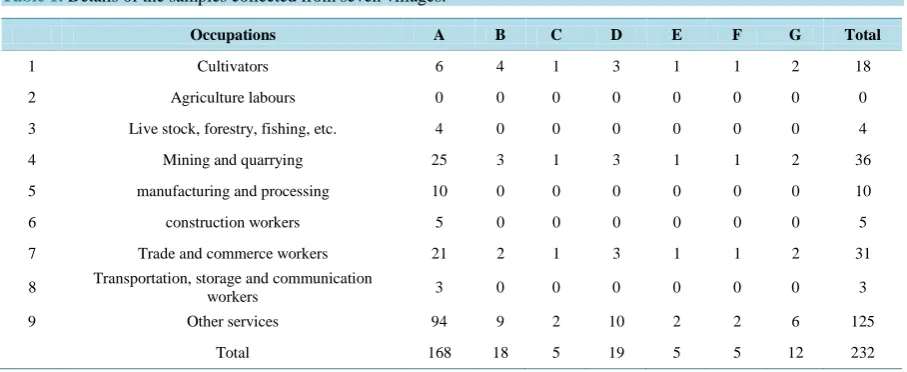 Table 1. Details of the samples collected from seven villages.                                                              