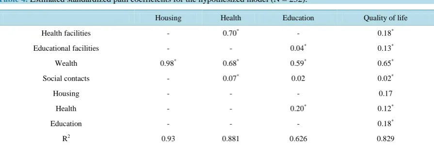 Table 4.  Estimated standardized path coefficients for the hypothesized model (N = 232)