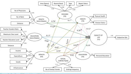 Figure 5. Quality of life model established.                                                                              