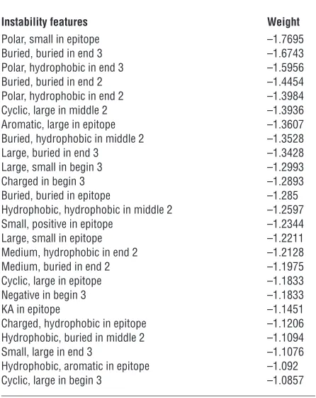 Table 2