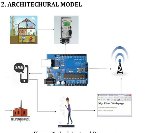 Figure 1: Architectural Diagram 