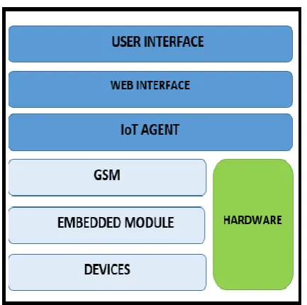 Figure 7: IoT Working 