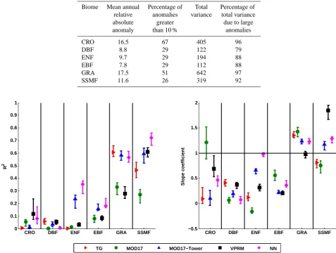 Table 4. Baseline statistics for relative annual anomalies in tower GPP in different biomes.