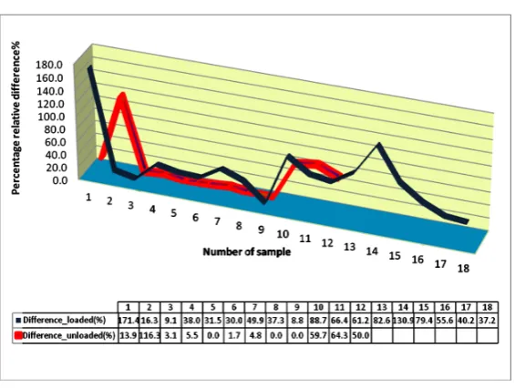 Figure 14. The average percentage change of the sieve-plate in terms of height and width values for loaded and unloaded cases