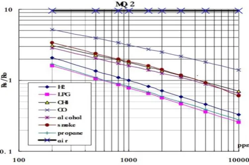 Table -1: List of gases and there hazardous effect  